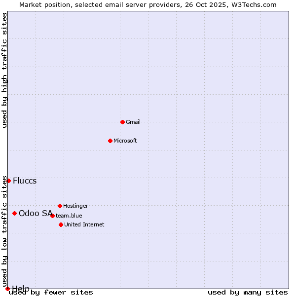 Market position of Odoo SA vs. Fluccs vs. Help