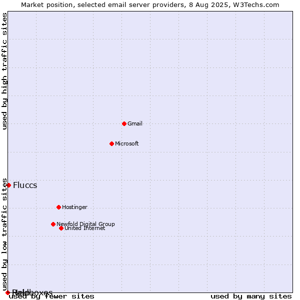 Market position of Fluccs vs. Help vs. Raidboxes