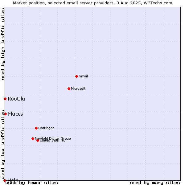 Market position of Fluccs vs. Root.lu vs. Help
