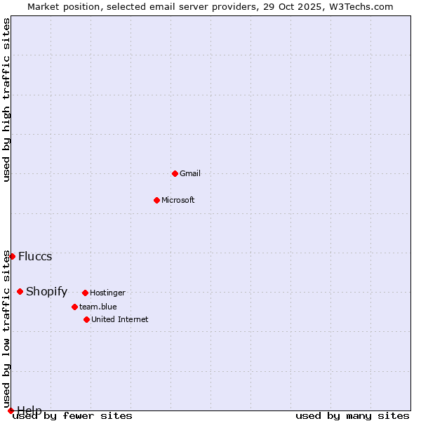 Market position of Shopify vs. Fluccs vs. Help
