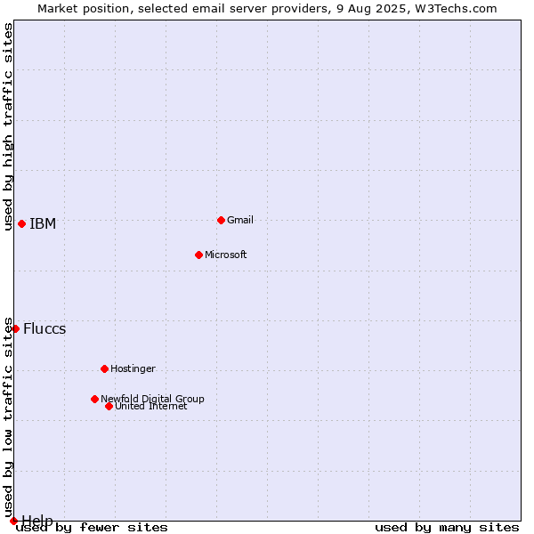 Market position of IBM vs. Fluccs vs. Help