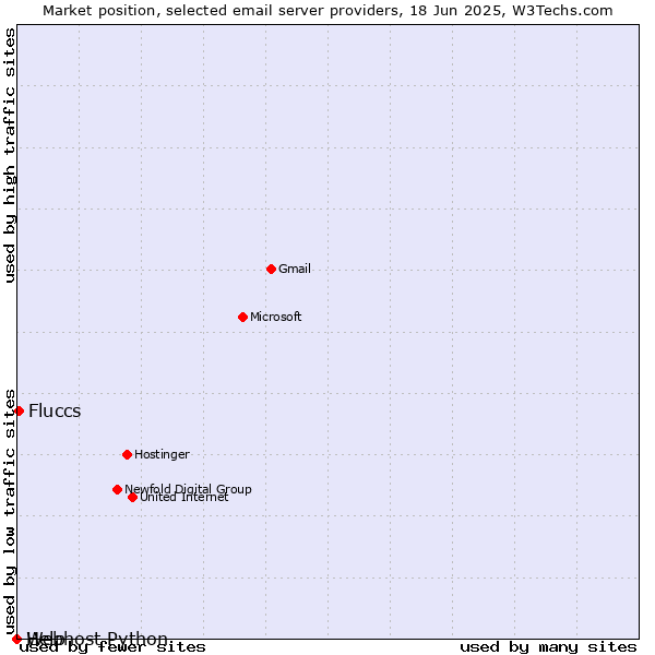 Market position of Fluccs vs. Help vs. Webhost Python