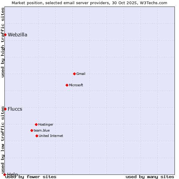 Market position of Fluccs vs. Webzilla vs. Help