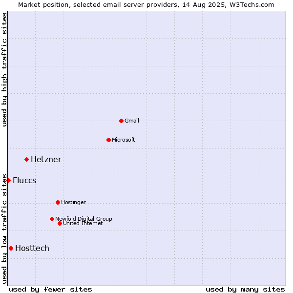 Market position of Hetzner vs. Hosttech vs. Fluccs