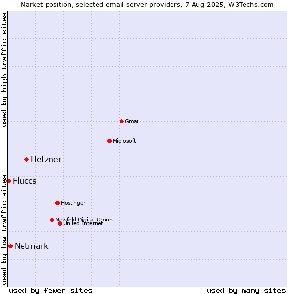 Market position of Hetzner vs. Netmark vs. Fluccs
