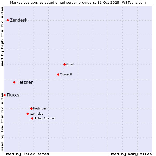 Market position of Hetzner vs. Zendesk vs. Fluccs
