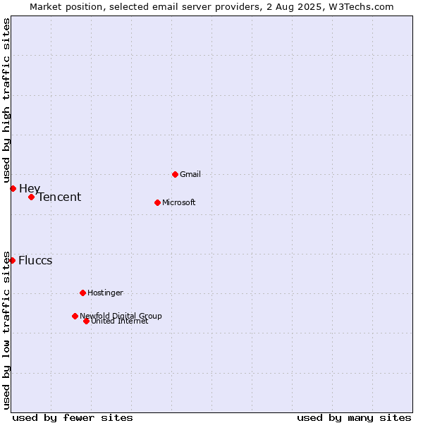 Market position of Tencent vs. Hey vs. Fluccs