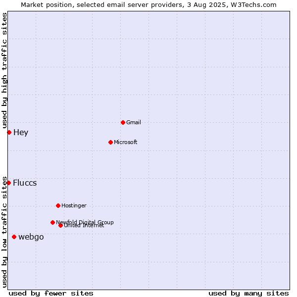 Market position of webgo vs. Hey vs. Fluccs