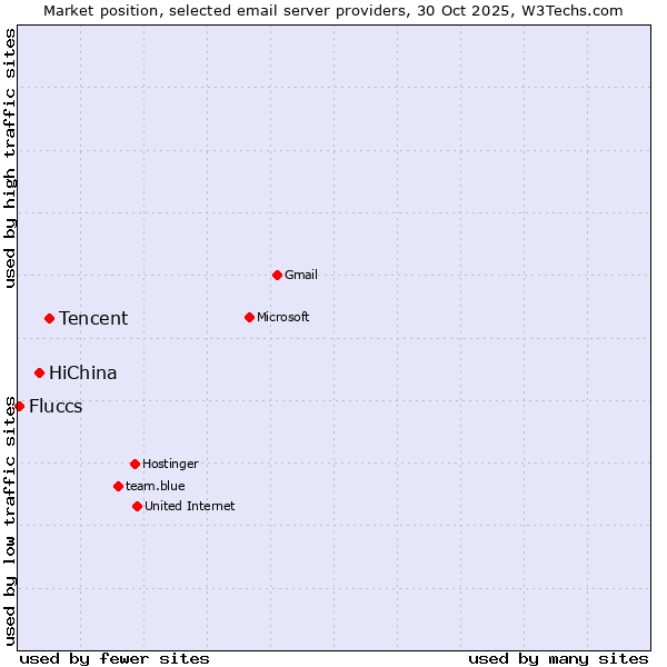 Market position of Tencent vs. HiChina vs. Fluccs