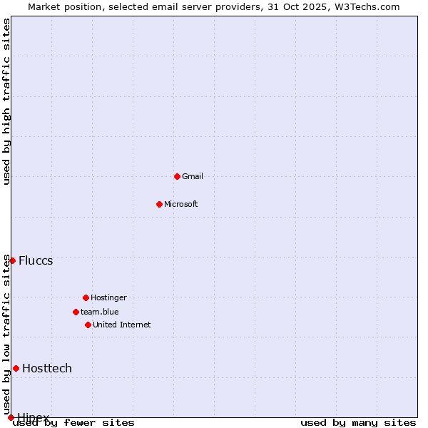 Market position of Hosttech vs. Fluccs vs. Hipex