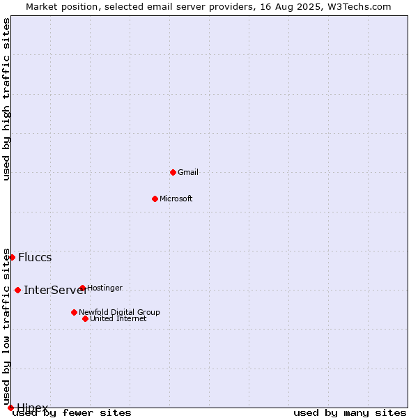 Market position of InterServer vs. Fluccs vs. Hipex