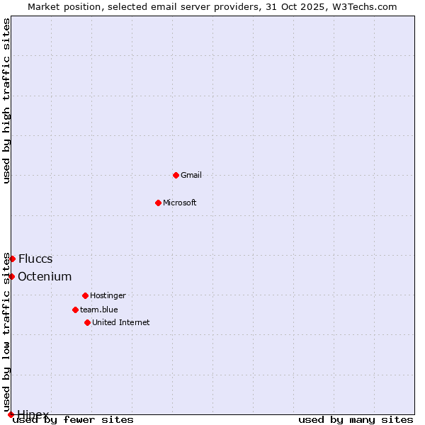 Market position of Fluccs vs. Octenium vs. Hipex