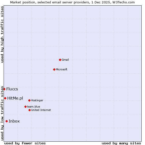 Market position of Inbox vs. HitMe.pl vs. Fluccs