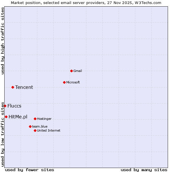 Market position of Tencent vs. HitMe.pl vs. Fluccs
