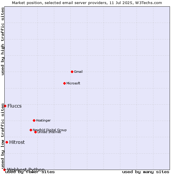 Market position of Hitrost vs. Fluccs vs. Webhost Python