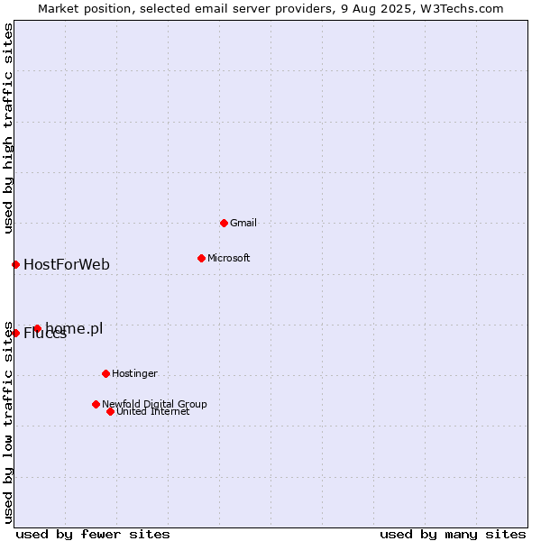Market position of home.pl vs. HostForWeb vs. Fluccs
