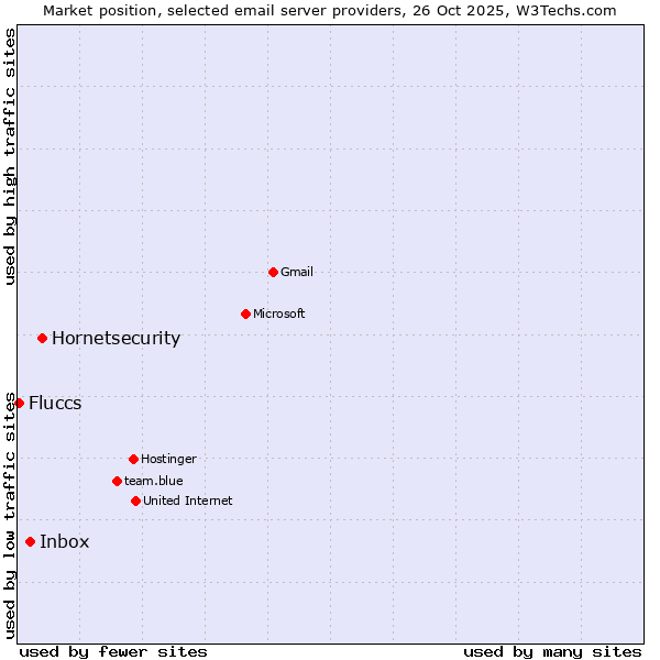 Market position of Hornetsecurity vs. Inbox vs. Fluccs