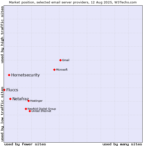 Market position of Netafraz vs. Hornetsecurity vs. Fluccs