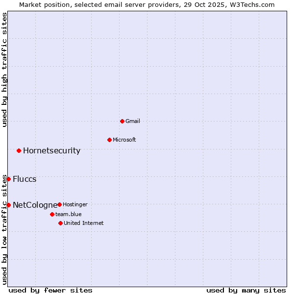 Market position of Hornetsecurity vs. NetCologne vs. Fluccs