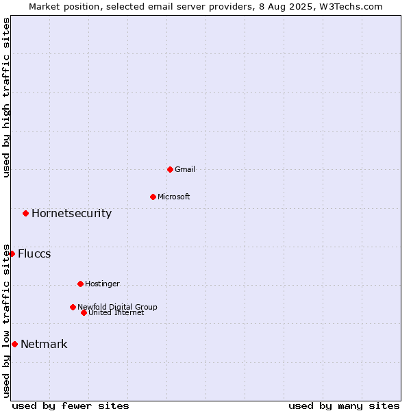 Market position of Hornetsecurity vs. Netmark vs. Fluccs