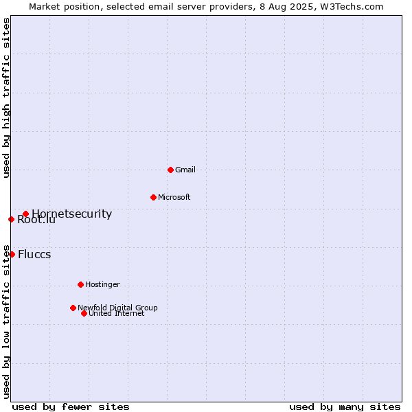 Market position of Hornetsecurity vs. Fluccs vs. Root.lu