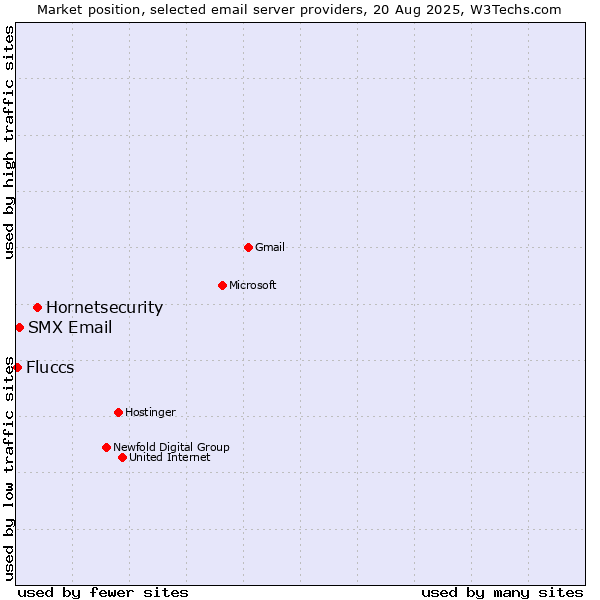 Market position of Hornetsecurity vs. SMX Email vs. Fluccs
