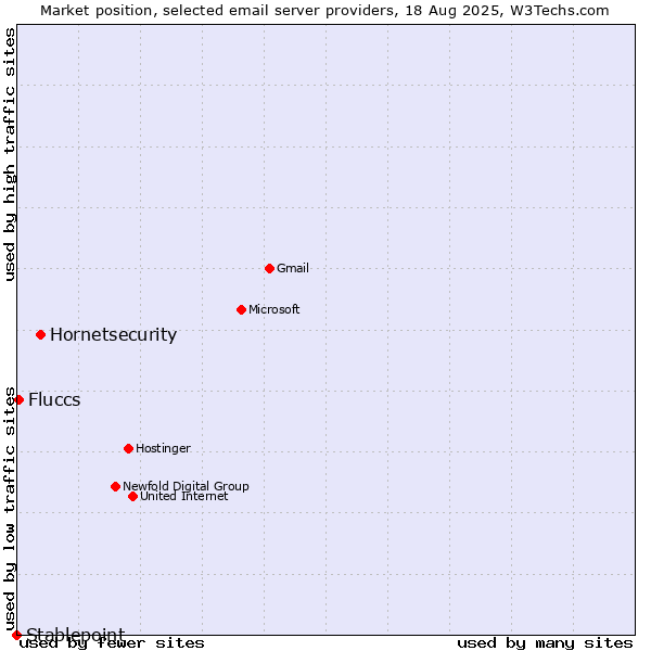 Market position of Hornetsecurity vs. Fluccs vs. Stablepoint