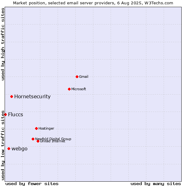 Market position of Hornetsecurity vs. webgo vs. Fluccs