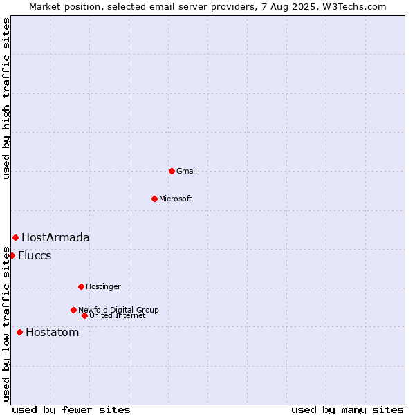 Market position of Hostatom vs. HostArmada vs. Fluccs