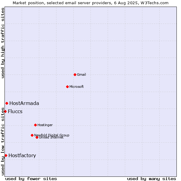 Market position of HostArmada vs. Hostfactory vs. Fluccs