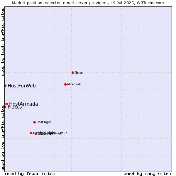 Market position of HostArmada vs. HostForWeb vs. Fluccs