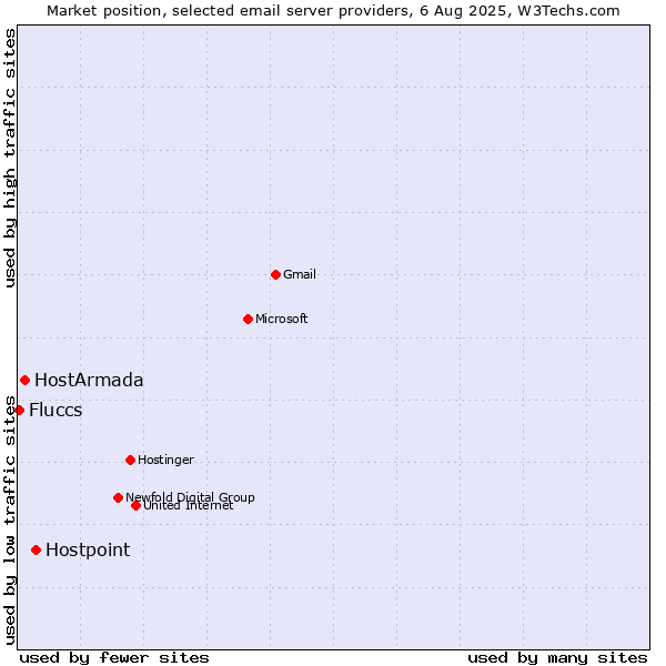 Market position of Hostpoint vs. HostArmada vs. Fluccs
