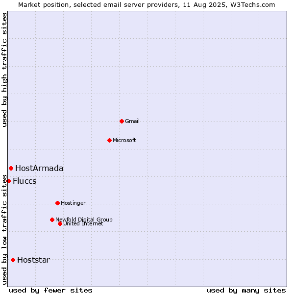 Market position of Hoststar vs. HostArmada vs. Fluccs