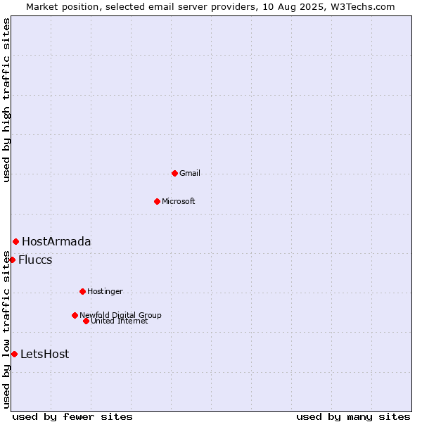 Market position of HostArmada vs. LetsHost vs. Fluccs