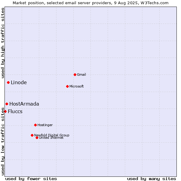 Market position of Linode vs. HostArmada vs. Fluccs