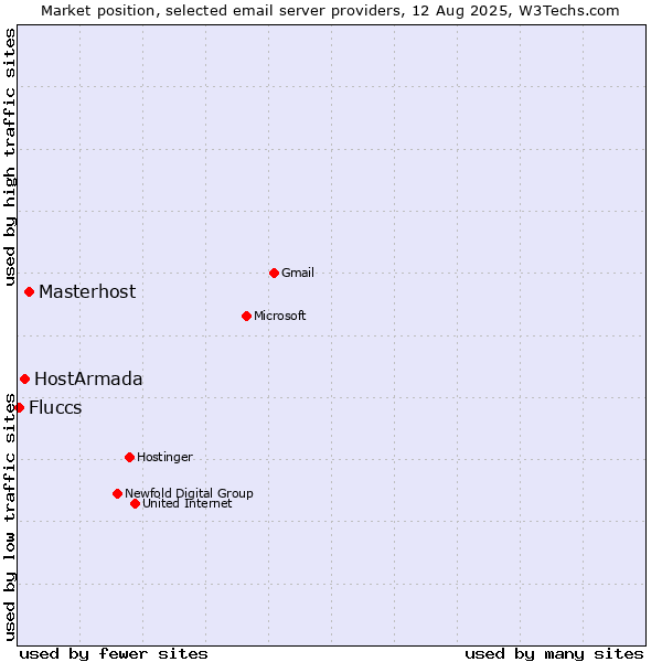 Market position of Masterhost vs. HostArmada vs. Fluccs