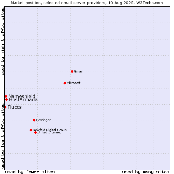 Market position of HostArmada vs. Nameshield vs. Fluccs