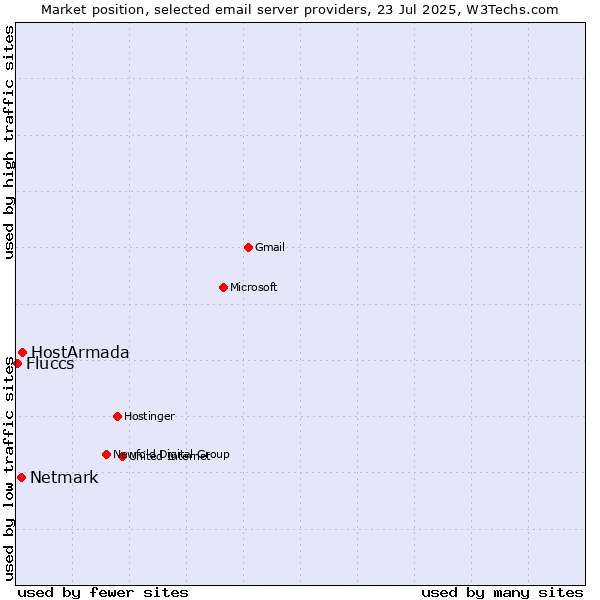 Market position of HostArmada vs. Netmark vs. Fluccs
