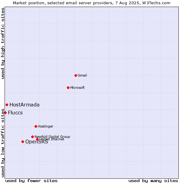 Market position of OpenSRS vs. HostArmada vs. Fluccs