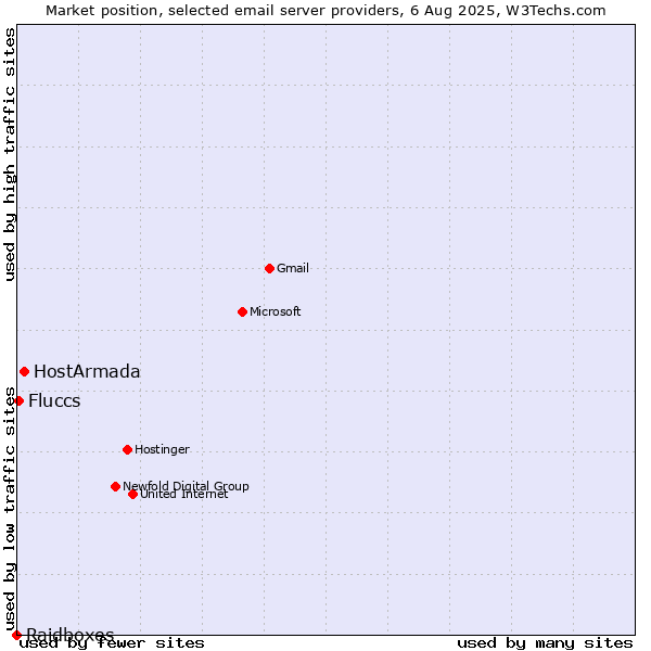 Market position of HostArmada vs. Fluccs vs. Raidboxes