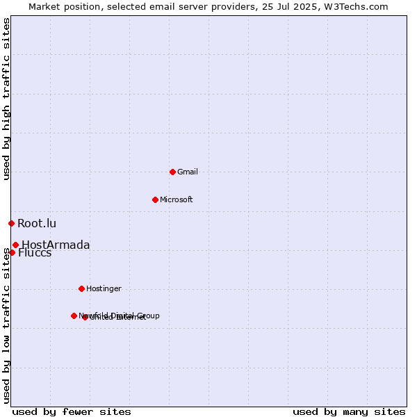 Market position of HostArmada vs. Fluccs vs. Root.lu