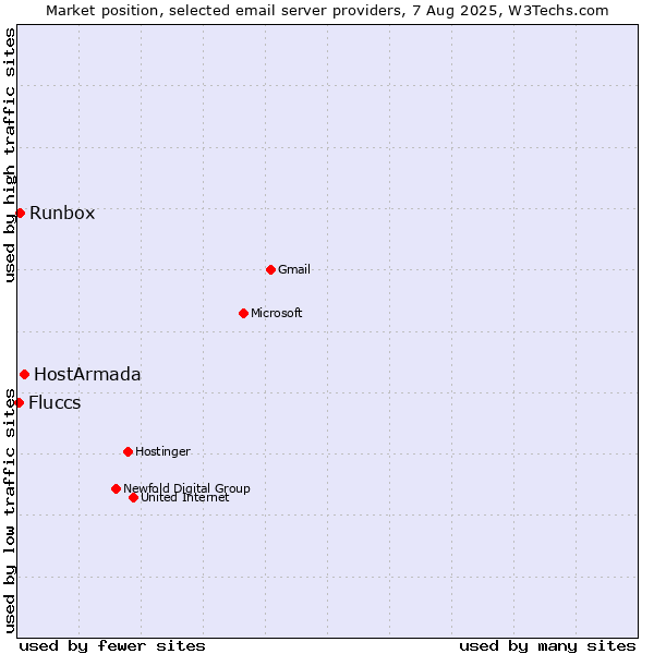 Market position of HostArmada vs. Runbox vs. Fluccs