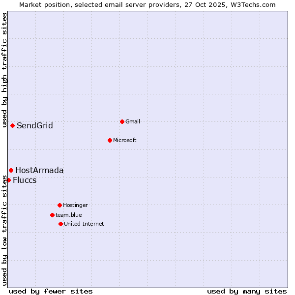 Market position of SendGrid vs. HostArmada vs. Fluccs