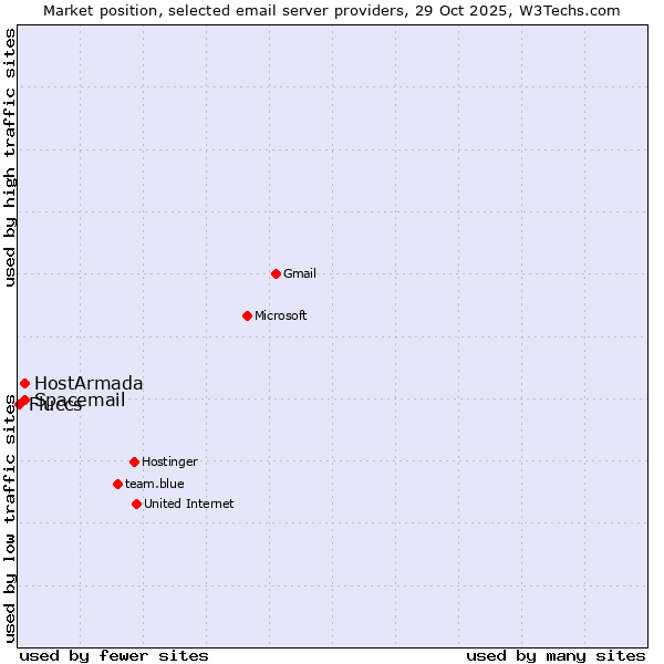 Market position of HostArmada vs. Spacemail vs. Fluccs