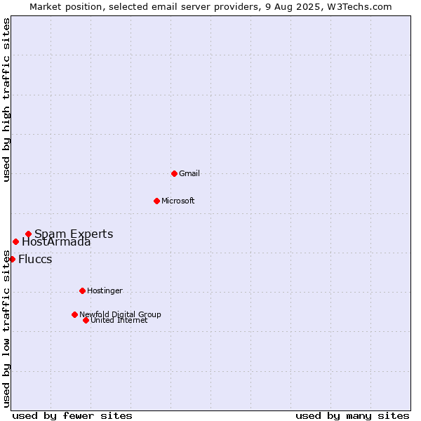 Market position of Spam Experts vs. HostArmada vs. Fluccs