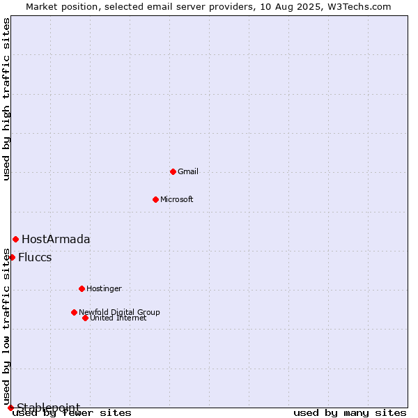 Market position of HostArmada vs. Fluccs vs. Stablepoint