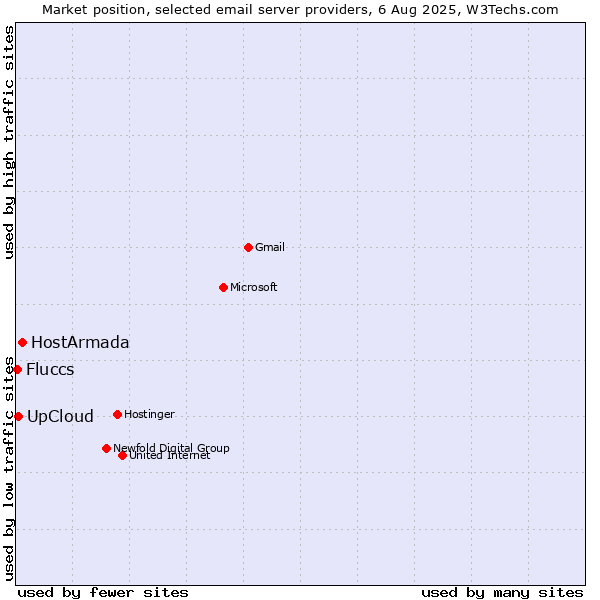 Market position of HostArmada vs. UpCloud vs. Fluccs