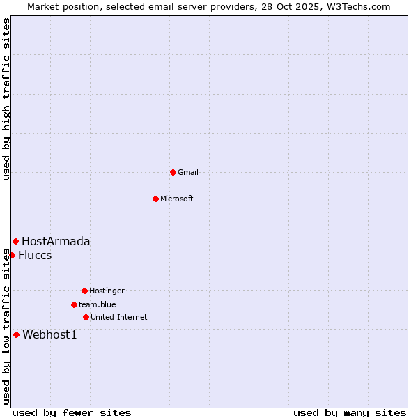 Market position of Webhost1 vs. HostArmada vs. Fluccs