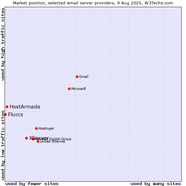 Market position of XServer vs. HostArmada vs. Fluccs