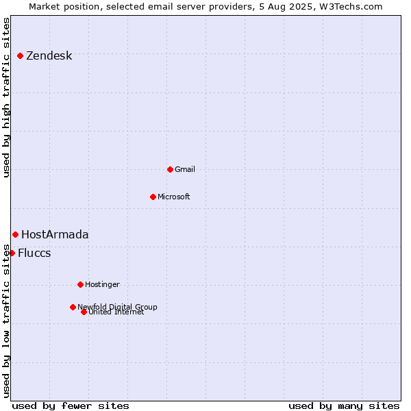 Market position of Zendesk vs. HostArmada vs. Fluccs